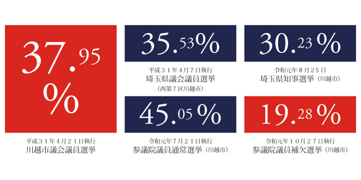 中原ひでふみレポート平成31年4月21日執行川越市議会議員選挙37.95%